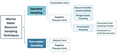 Advances and development in sampling techniques for marine water resources: a comprehensive review